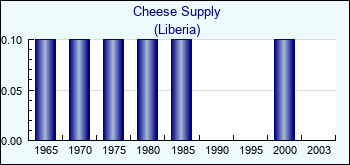 Liberia. Cheese Supply
