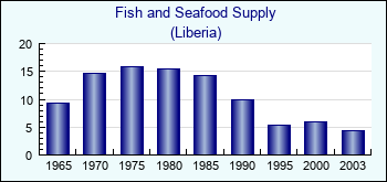 Liberia. Fish and Seafood Supply
