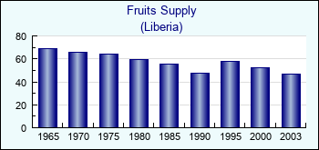 Liberia. Fruits Supply