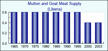 Liberia. Mutton and Goat Meat Supply