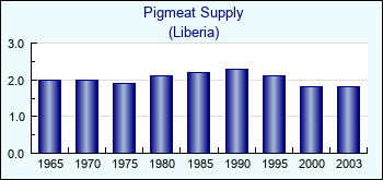 Liberia. Pigmeat Supply