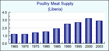 Liberia. Poultry Meat Supply