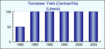 Liberia. Tomatoes Yield (Centner/Ha)