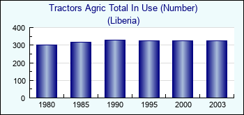 Liberia. Tractors Agric Total In Use (Number)