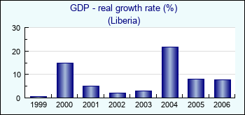Liberia. GDP - real growth rate (%)