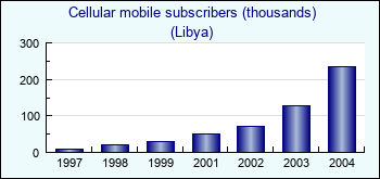 Libya. Cellular mobile subscribers (thousands)