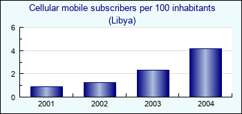 Libya. Cellular mobile subscribers per 100 inhabitants