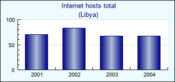 Libya. Internet hosts total
