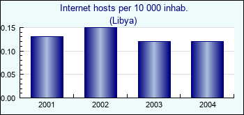 Libya. Internet hosts per 10 000 inhab.