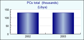 Libya. PCs total  (thousands)