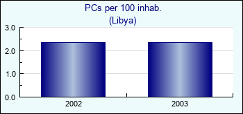 Libya. PCs per 100 inhab.