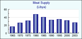 Libya. Meat Supply