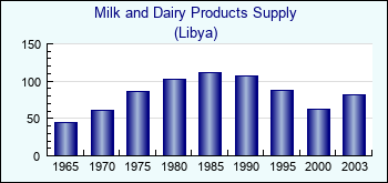 Libya. Milk and Dairy Products Supply