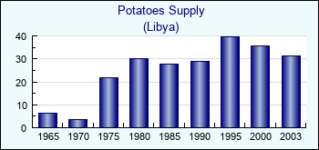 Libya. Potatoes Supply