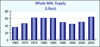 Libya. Whole Milk Supply