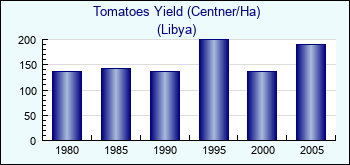 Libya. Tomatoes Yield (Centner/Ha)
