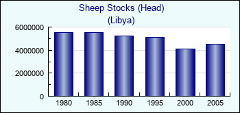 Libya. Sheep Stocks (Head)