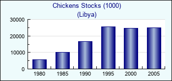 Libya. Chickens Stocks (1000)