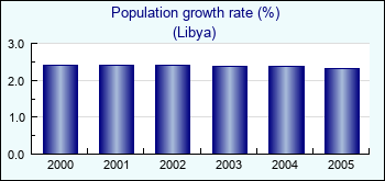Libya. Population growth rate (%)