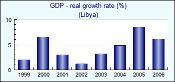 Libya. GDP - real growth rate (%)