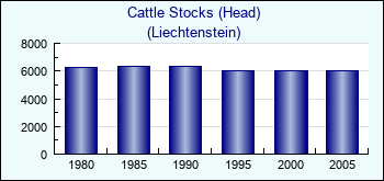Liechtenstein. Cattle Stocks (Head)