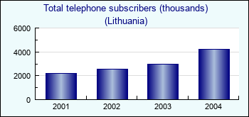 Lithuania. Total telephone subscribers (thousands)