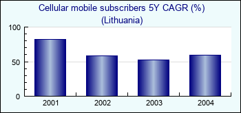 Lithuania. Cellular mobile subscribers 5Y CAGR (%)