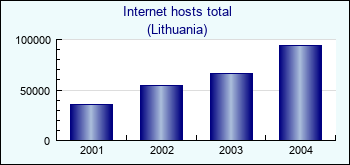 Lithuania. Internet hosts total