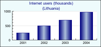 Lithuania. Internet users (thousands)