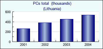 Lithuania. PCs total  (thousands)