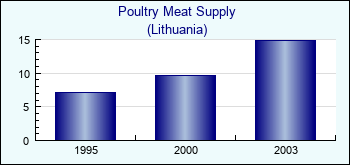Lithuania. Poultry Meat Supply