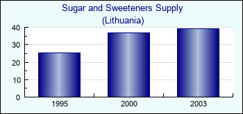 Lithuania. Sugar and Sweeteners Supply