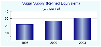 Lithuania. Sugar Supply (Refined Equivalent)