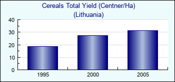 Lithuania. Cereals Total Yield (Centner/Ha)