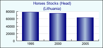 Lithuania. Horses Stocks (Head)