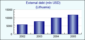Lithuania. External debt (mln USD)