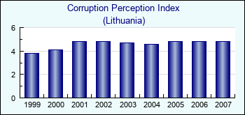 Lithuania. Corruption Perception Index
