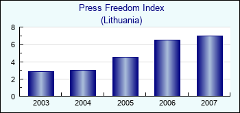 Lithuania. Press Freedom Index