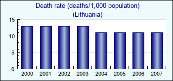 Lithuania. Death rate (deaths/1,000 population)
