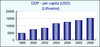 Lithuania. GDP - per capita (USD)