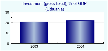 Lithuania. Investment (gross fixed), % of GDP
