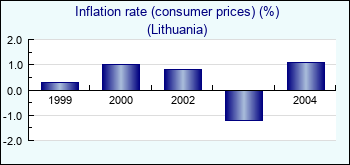 Lithuania. Inflation rate (consumer prices) (%)