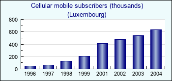 Luxembourg. Cellular mobile subscribers (thousands)