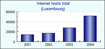 Luxembourg. Internet hosts total