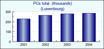 Luxembourg. PCs total  (thousands)