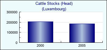 Luxembourg. Cattle Stocks (Head)