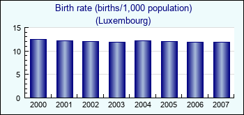 Luxembourg. Birth rate (births/1,000 population)