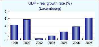 Luxembourg. GDP - real growth rate (%)