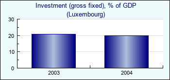 Luxembourg. Investment (gross fixed), % of GDP