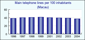 Macau. Main telephone lines per 100 inhabitants
